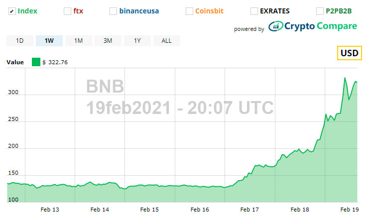 Binance coin aumentó su precio en más de 100 por ciento
