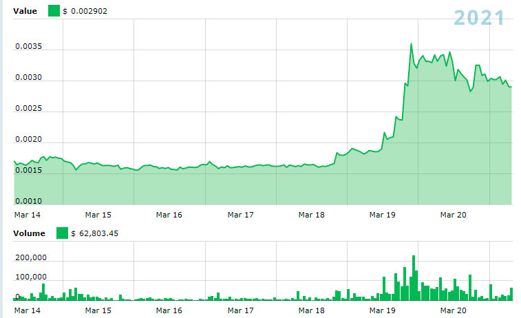 Precio del BitTorrent (BTT) en Marzo 2021